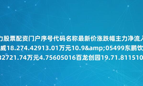 配资实力股票配资门户序号代码名称最新价涨跌幅主力净流入主力净占比1002626金达威18.274.42913.01万元10.9&05499东鹏饮料315.91-1.632721.74万元4.75605016百龙创园19.71.811510.82万元16.98F00737中粮糖业9.461.281455.99万元5.3V00882妙可蓝多29.470.341079.59万元5.74f0334
